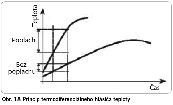 Obr. 18 Princíp termodiferenciálneho hlásiča teploty